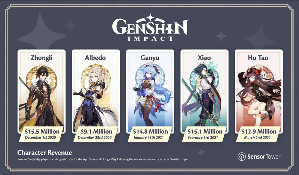 Genshin Impact revenue
